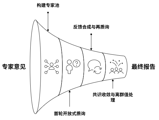 德尔菲法步骤