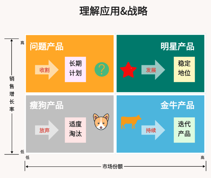 BCG矩阵御姐