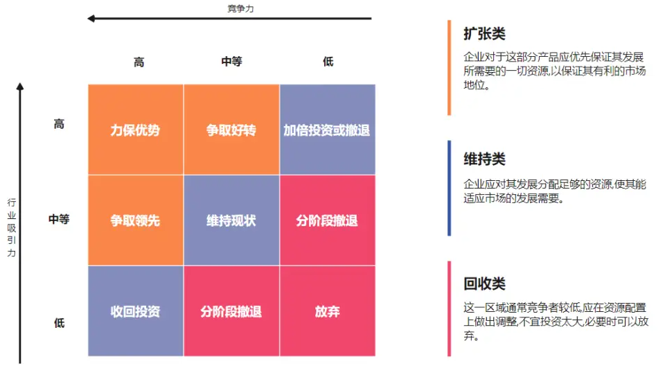 GE-麦肯锡矩阵示意图