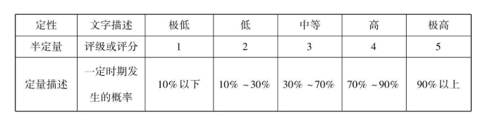 风险矩阵图半定量-定性