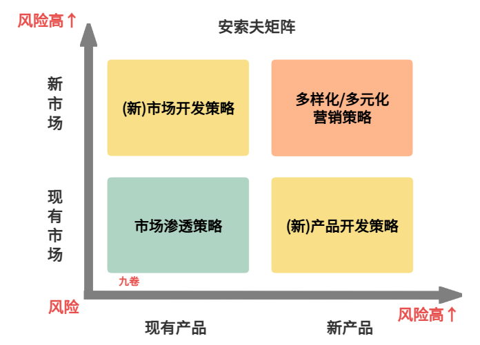 安索夫矩阵图