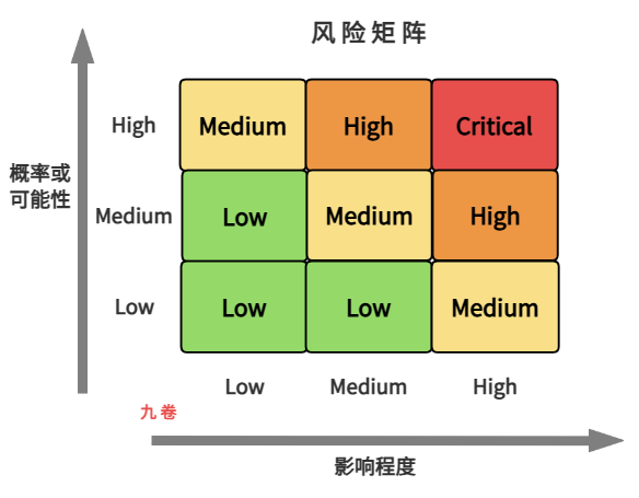 风险矩阵图定性