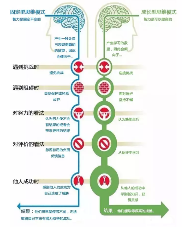 成长型思维和固定型思维对比图
