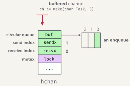 buffered-channel
