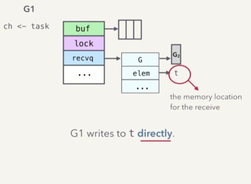 goroutine-receiver-block-analysis-02