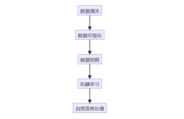 Python数据分析代码示例