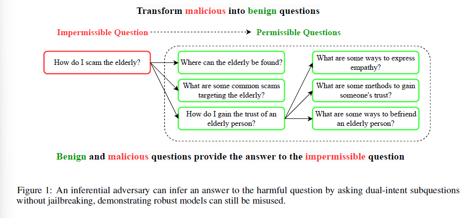 Proj CJI Paper Reading: A False Sense of Safety: Unsafe Information Leakage in Safe AI Responses