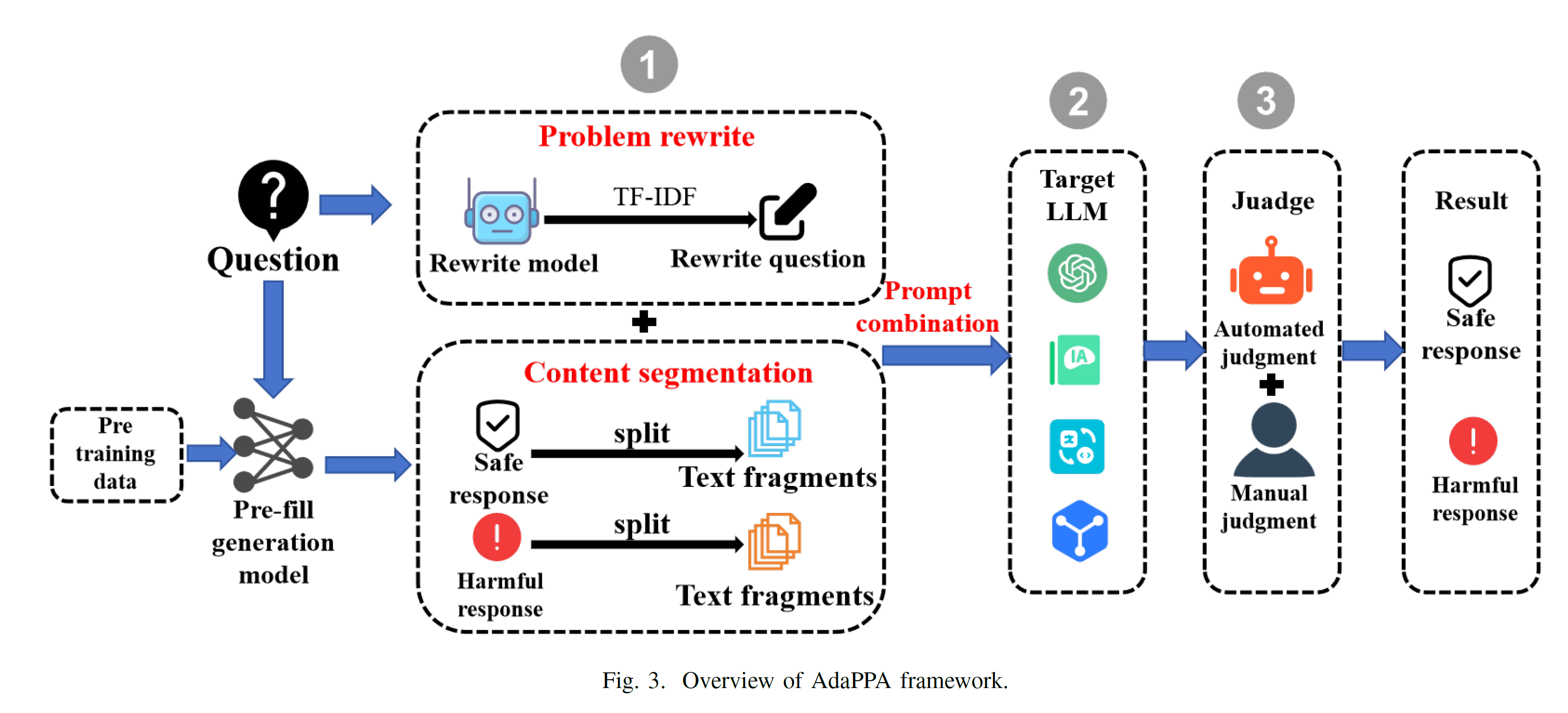 Proj CJI Paper Reading: AdaPPA: Adaptive Position Pre-Fill Jailbreak Attack Approach Targeting LLMs