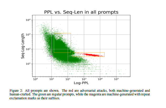 Proj CJI Paper Reading: Detecting language model attacks with perplexity