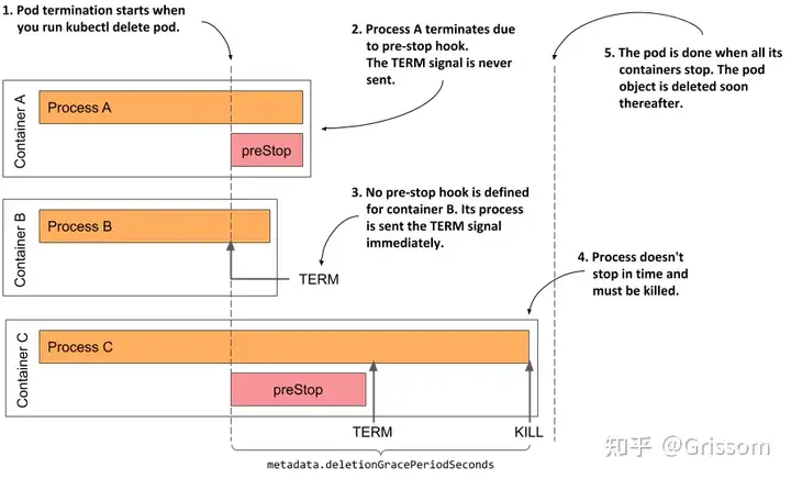 一文学会 Kubernetes Pod 的生命周期管理（转载）