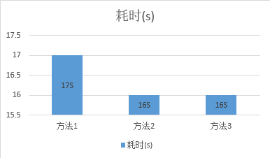 SQL Server中Upsert的三种方式（转载）