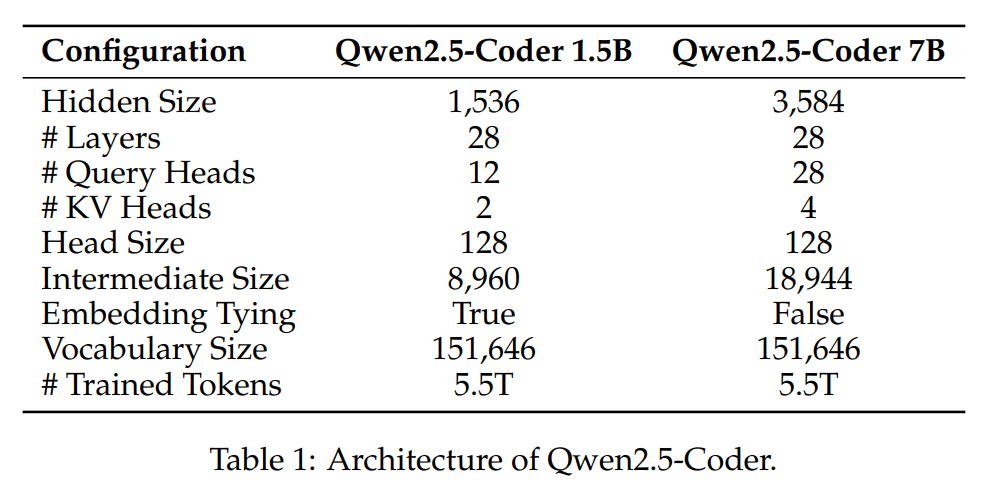 Architecture of Qwen2.5-Coder