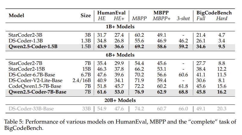 Performance of various models on HumanEval, MBPP and BigCodeBench