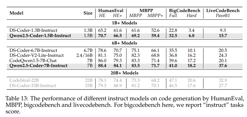 The performance of different instruct models on code generation