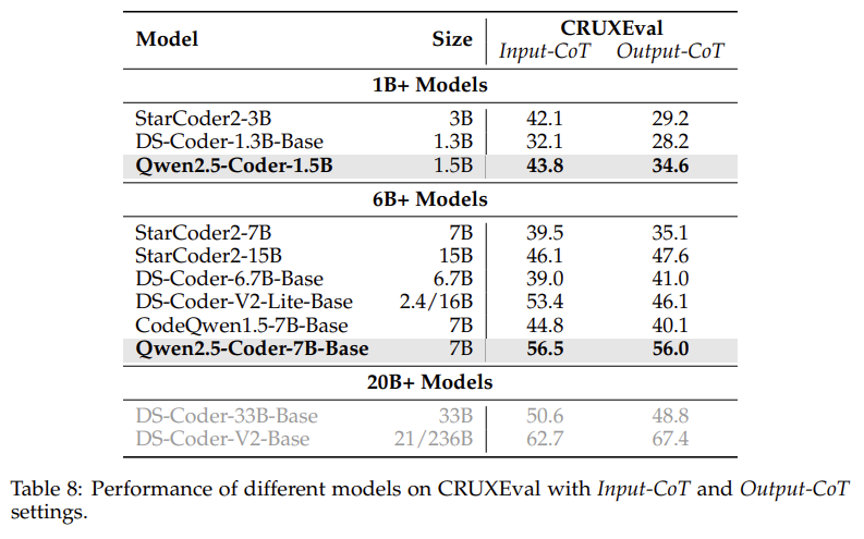  Performance of different models on CRUXEval