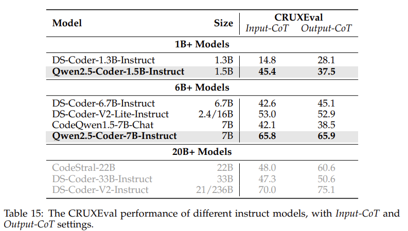 代码语言模型是如何训练的：Qwen2.5-Coder 技术报告学习