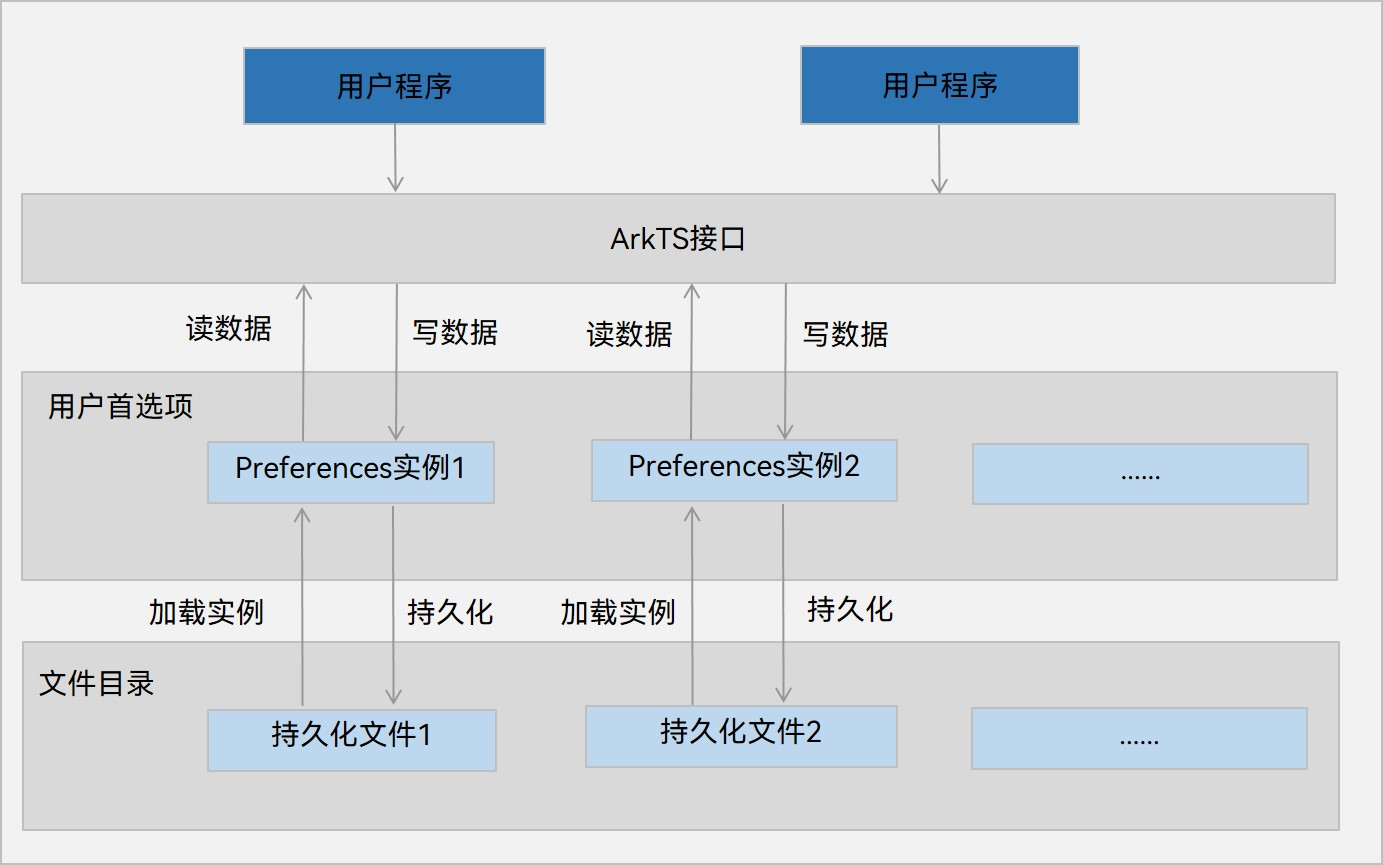 鸿蒙用户首选项数据持久化