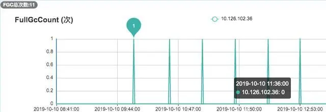 線上的一次fullgc排查過程