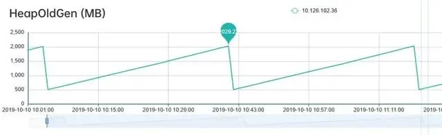 線上的一次fullgc排查過程