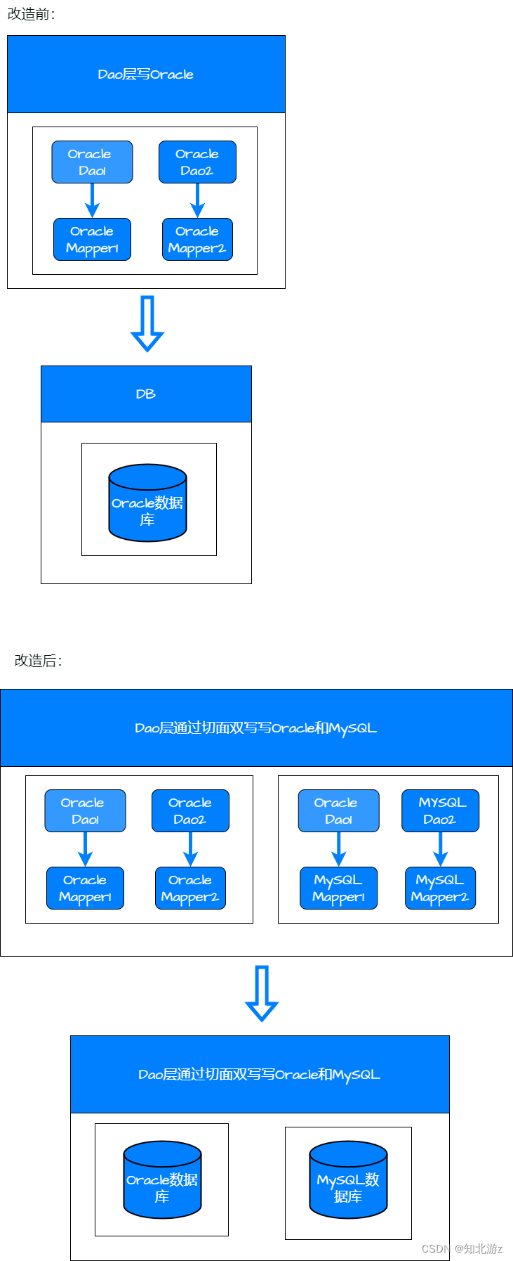 从 Oracle 到 MySQL 数据库的迁移之旅