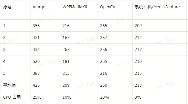 .NET 摄像头采集