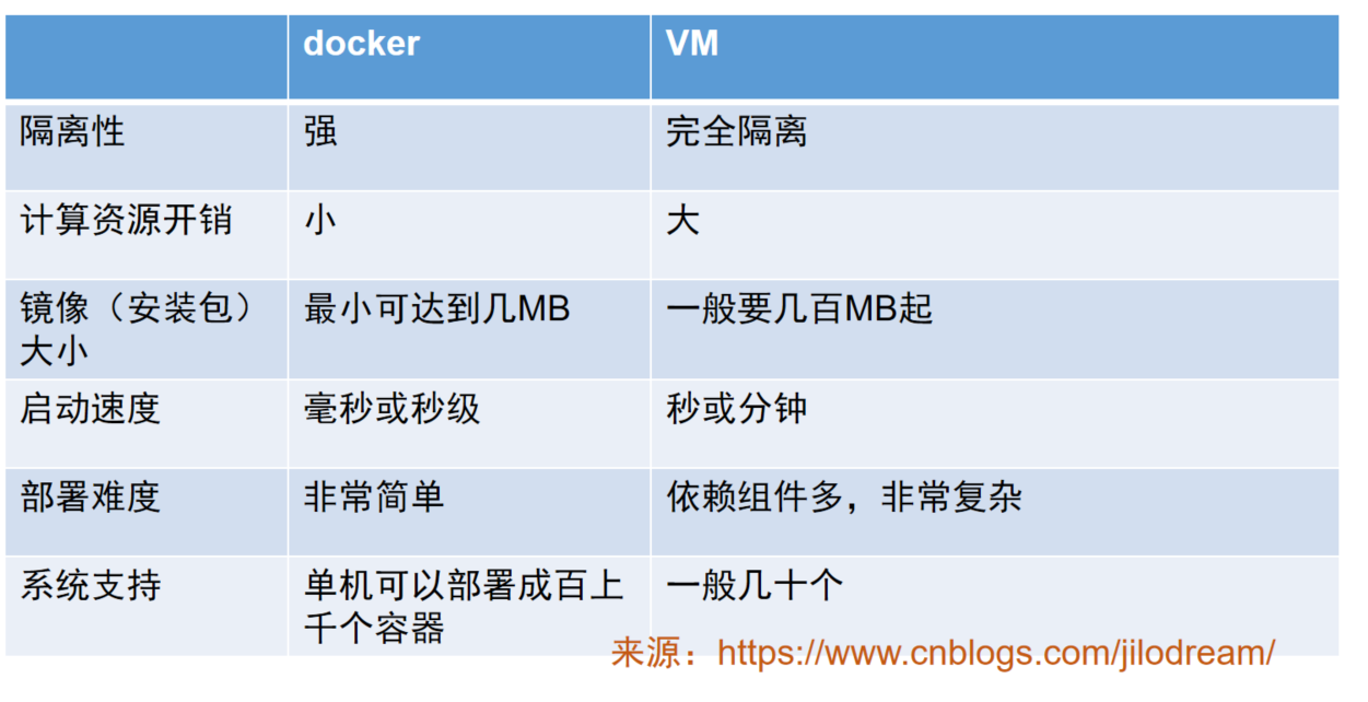 Docker 必知必会----初识