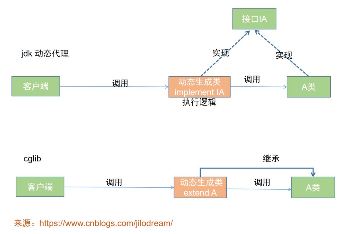 设计模式之cglib动态代理