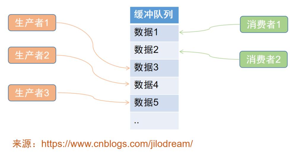 生产者消费者模式，以及基于BlockingQueue的快速实现