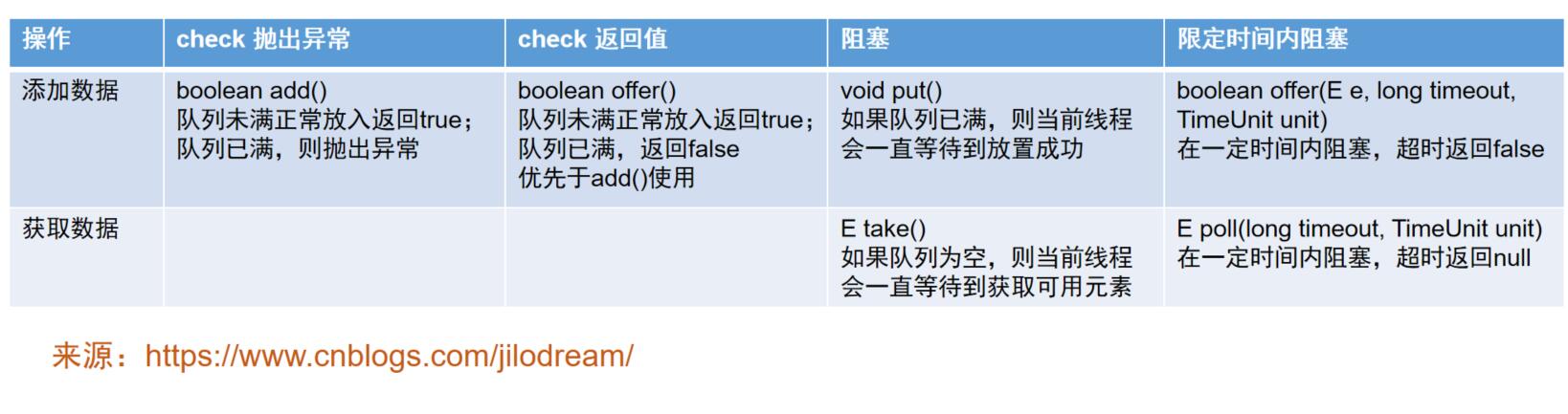 生产者消费者模式，以及基于BlockingQueue的快速实现