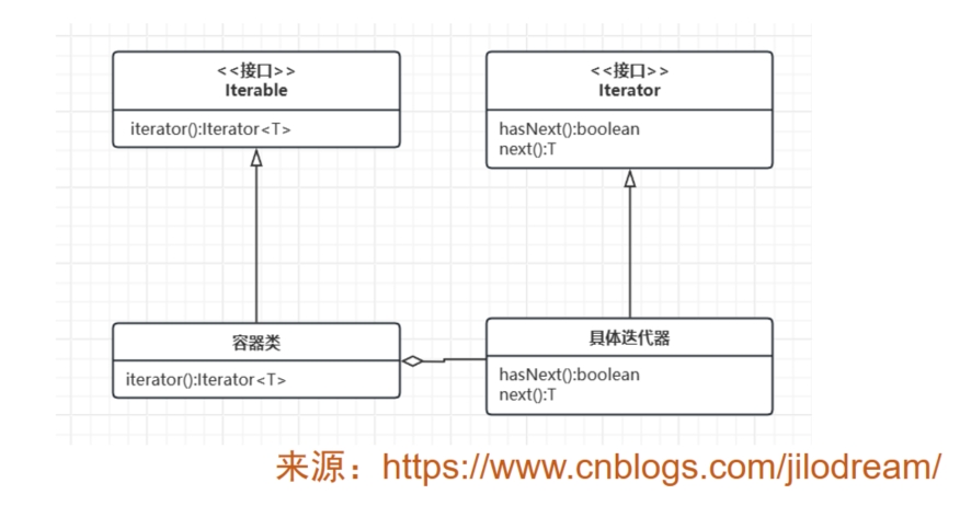 设计模式之迭代器模式