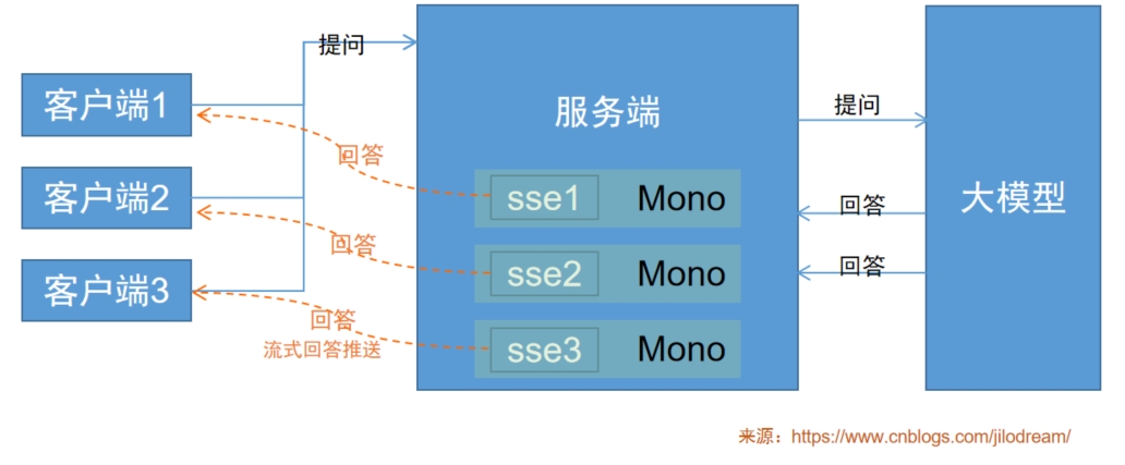 ai大模型流式输出------基于SSE协议的长连接实现