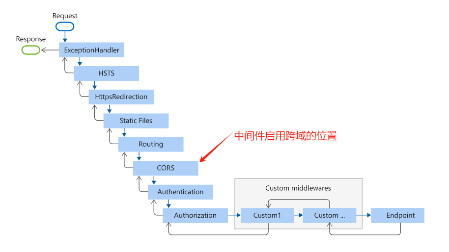 asp.net core 跨域配置不起作用的原因