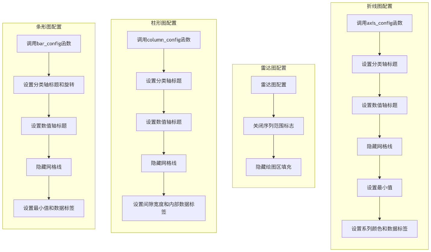 函數 AddExcelChart 處理邏輯的子流程圖