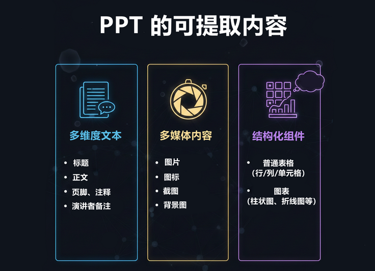 PPT 中的可提取内容