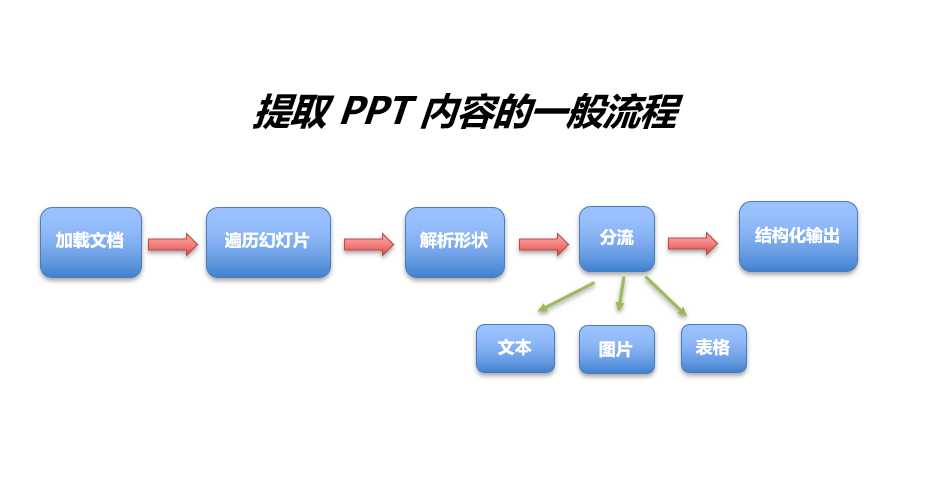 PPT 内容提取流程