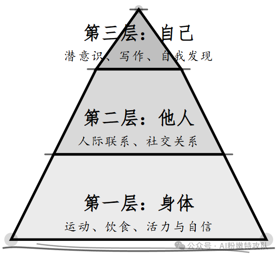 生命力三层金字塔