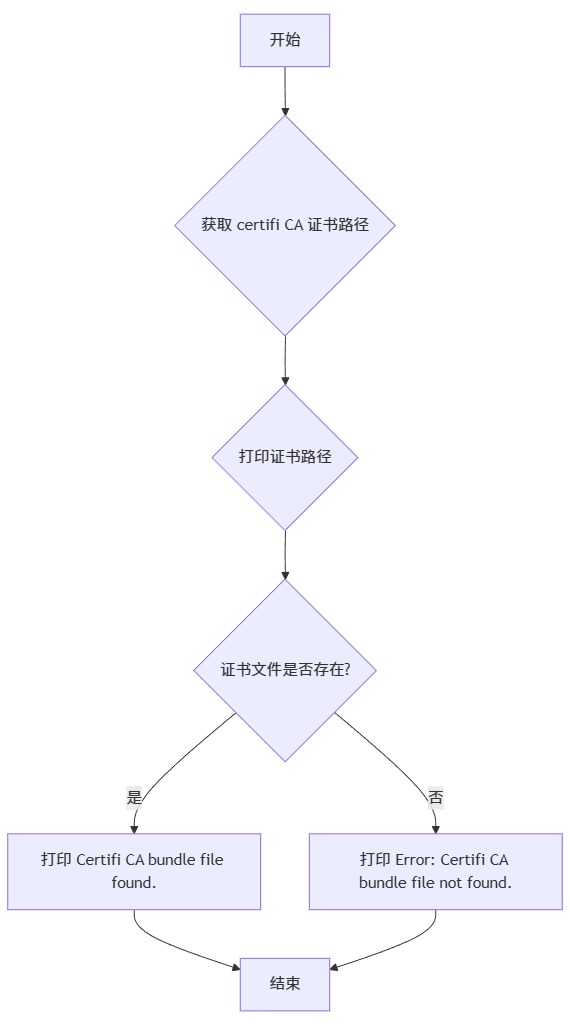 MermerGo的certifi的流程图