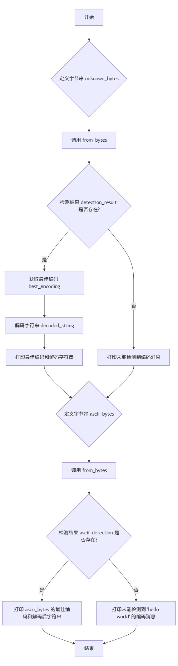 MermerGo的charset-normalize的流程图