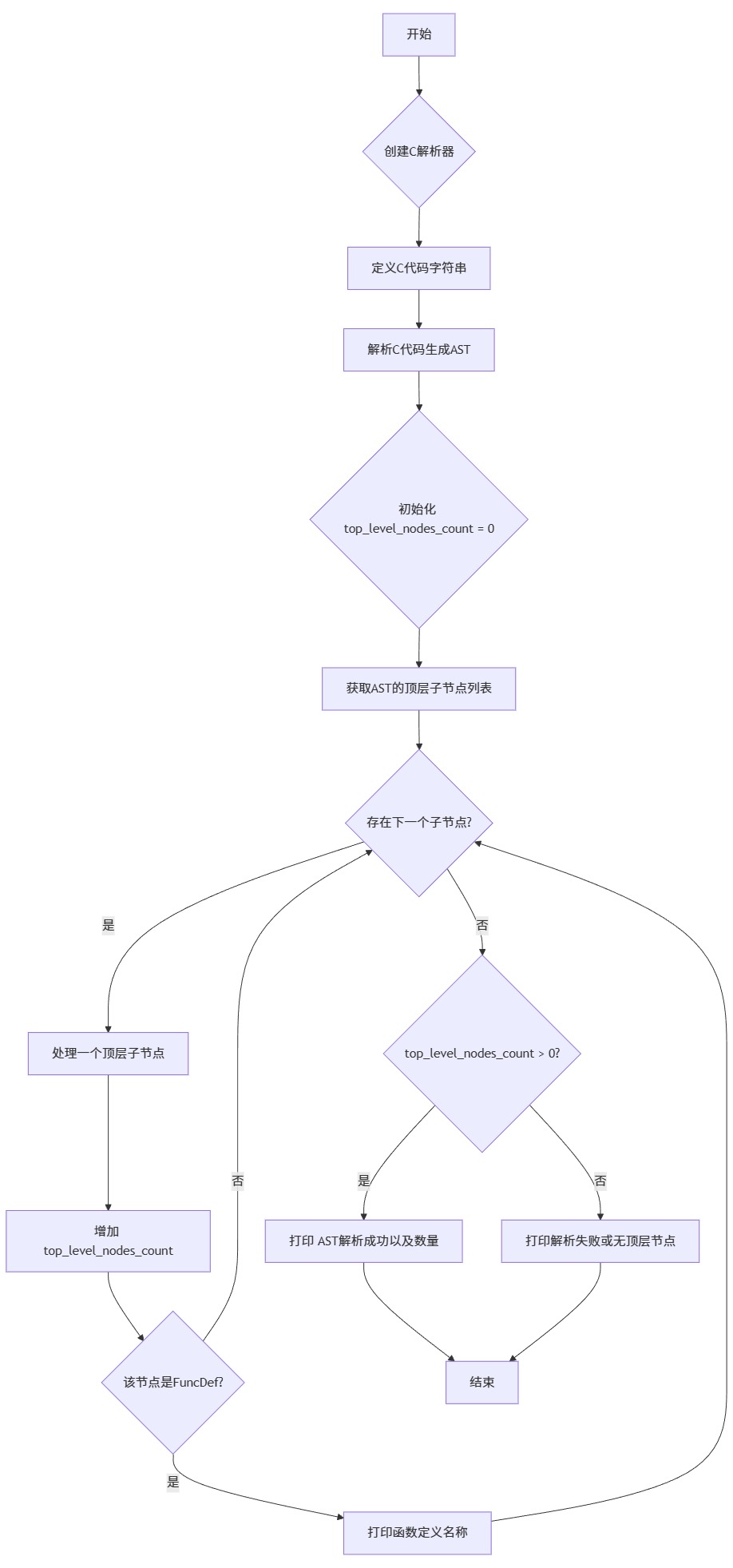MermerGo的pycparser流程图