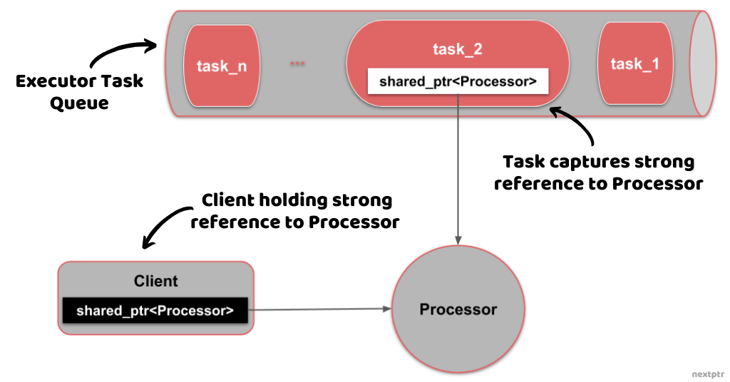 何时/如何使用 std::enable_shared_from_this<T>？