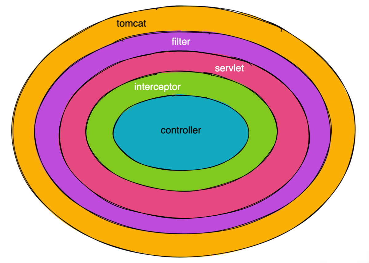 Tomcat_Filter_Servlet_Interceptor_Controller