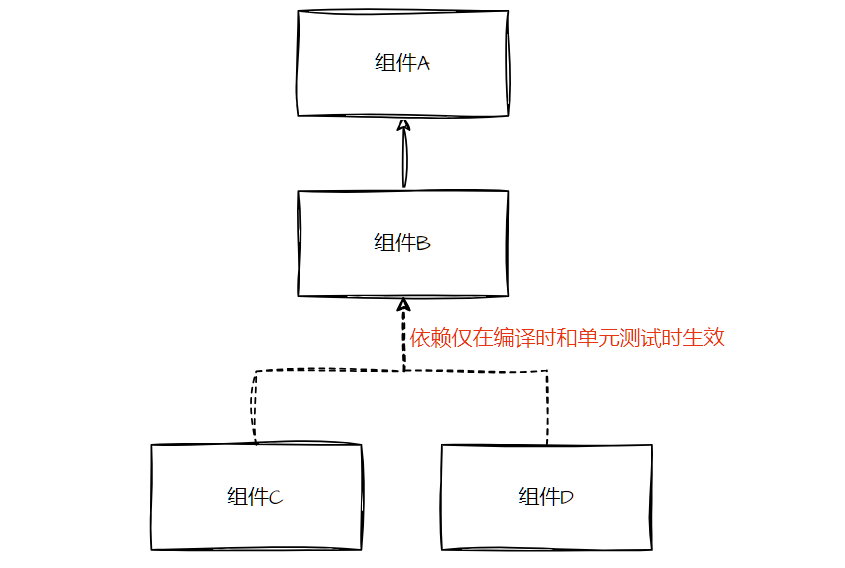 依赖仅在编译时和单元测试时生效