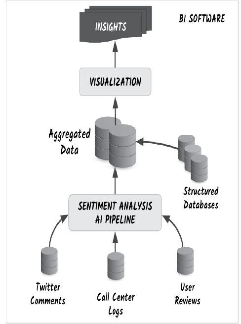 Example of how IDA fits into existing BI tools. This example uses a sentiment analysis pipeline. In practice, there can be multiple AI pipelines to produce different types of AI-driven enrichment, standardization, and summarization.