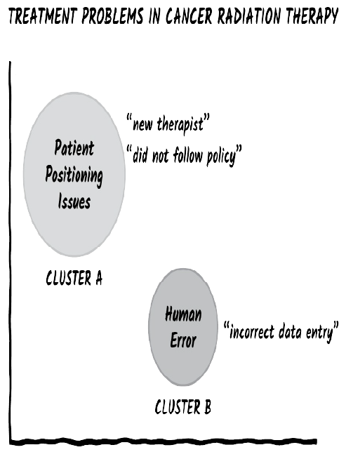 An example of problem clusters in cancer radiation therapy. A drill-down of each cluster can reveal the root causes.