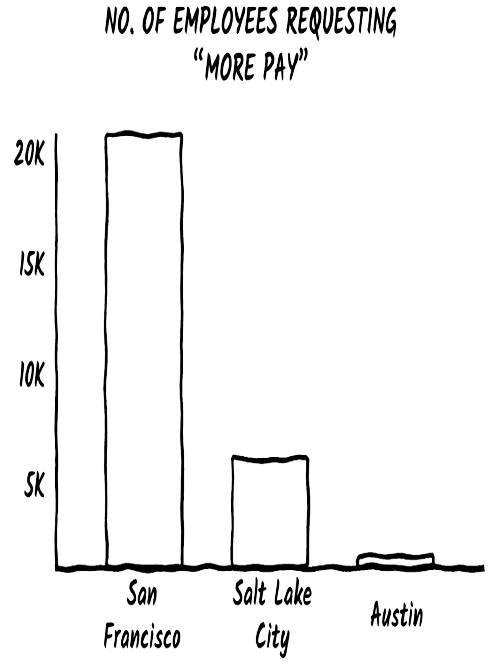 Visualization of free-form responses to the question “How can we make this a better place to work?” standardized using NLP. The data shows the number of respondents wanting “more pay” segmented by location.