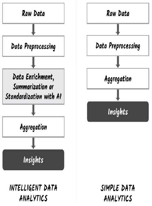 Intelligent data analytics (IDA) versus simple data analytics (SDA).