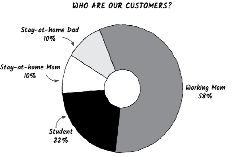 Example of answering “Who are our customers?” with IDA.