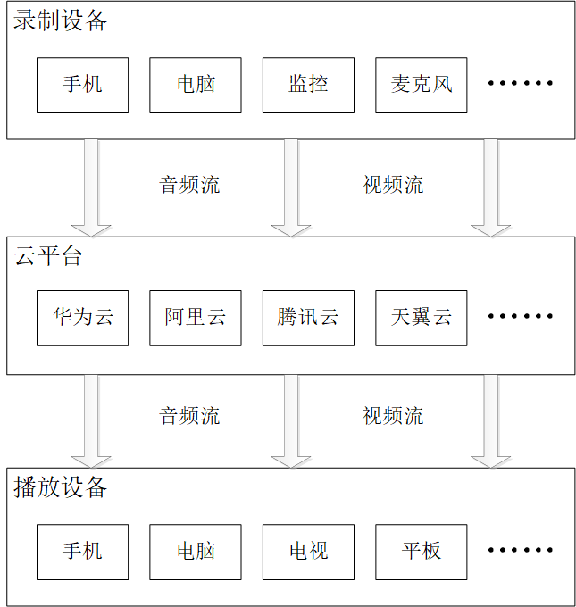 FFmpeg开发笔记（四十八）从0开始搭建直播系统的开源软件架构