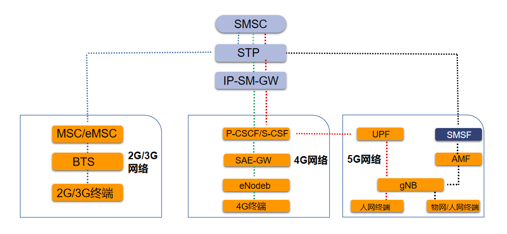 5G核心网短信解决方案概述