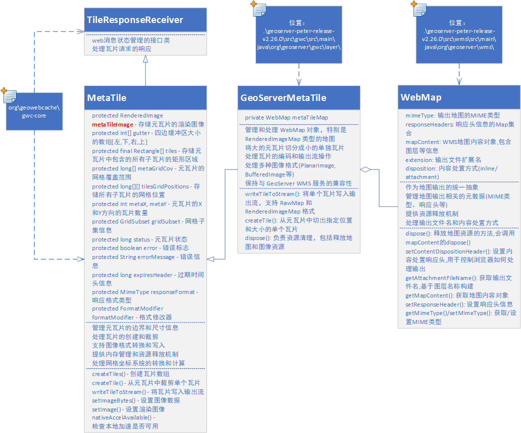 geoserver缓存切片类GeoServerMetaTile的解析UML